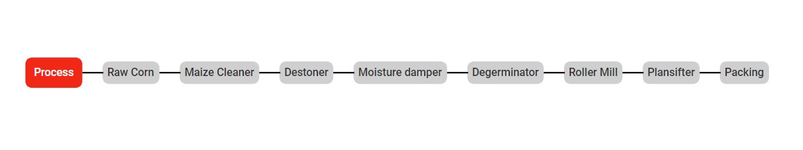 50-150T Complete Maize Milling Plant solution